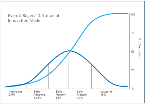 Diffusion of Innovations Model